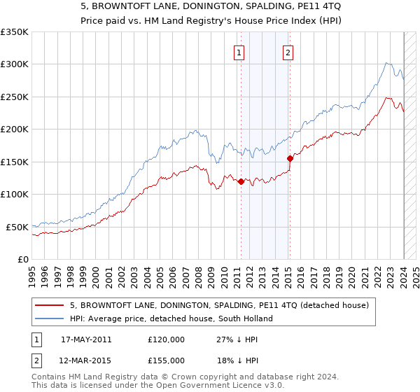 5, BROWNTOFT LANE, DONINGTON, SPALDING, PE11 4TQ: Price paid vs HM Land Registry's House Price Index