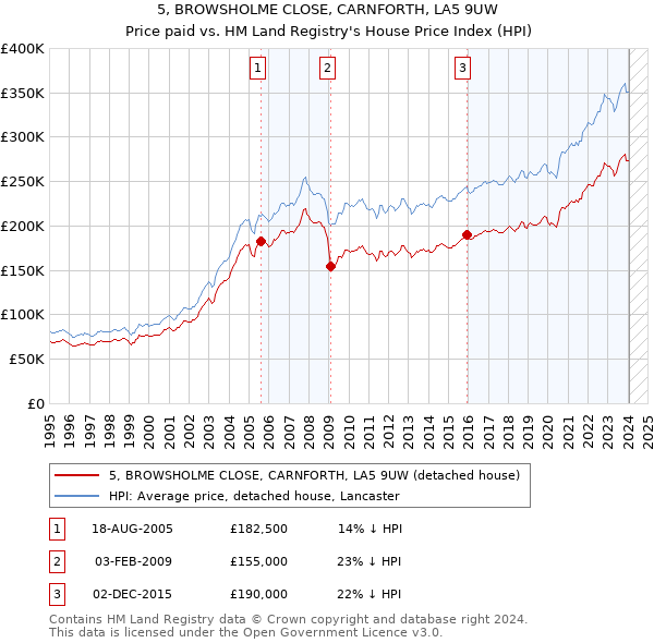 5, BROWSHOLME CLOSE, CARNFORTH, LA5 9UW: Price paid vs HM Land Registry's House Price Index