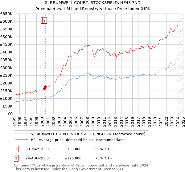 5, BRUMWELL COURT, STOCKSFIELD, NE43 7ND: Price paid vs HM Land Registry's House Price Index