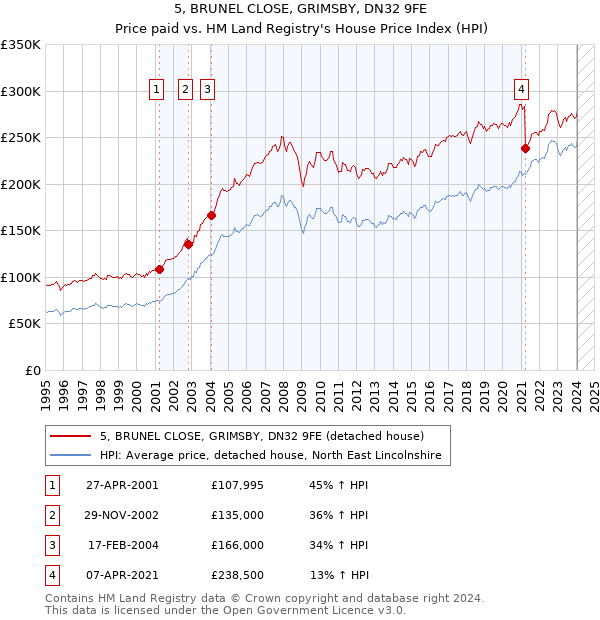 5, BRUNEL CLOSE, GRIMSBY, DN32 9FE: Price paid vs HM Land Registry's House Price Index