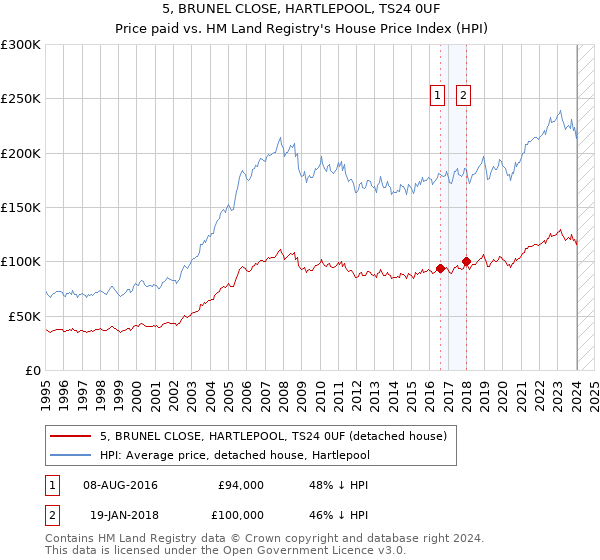 5, BRUNEL CLOSE, HARTLEPOOL, TS24 0UF: Price paid vs HM Land Registry's House Price Index