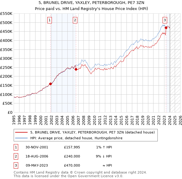 5, BRUNEL DRIVE, YAXLEY, PETERBOROUGH, PE7 3ZN: Price paid vs HM Land Registry's House Price Index