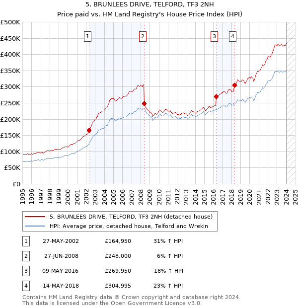 5, BRUNLEES DRIVE, TELFORD, TF3 2NH: Price paid vs HM Land Registry's House Price Index