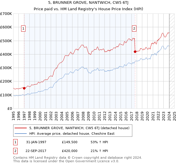 5, BRUNNER GROVE, NANTWICH, CW5 6TJ: Price paid vs HM Land Registry's House Price Index