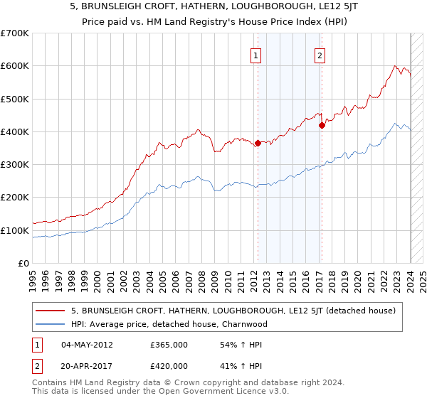 5, BRUNSLEIGH CROFT, HATHERN, LOUGHBOROUGH, LE12 5JT: Price paid vs HM Land Registry's House Price Index