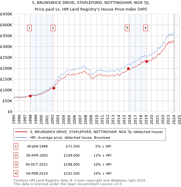 5, BRUNSWICK DRIVE, STAPLEFORD, NOTTINGHAM, NG9 7JL: Price paid vs HM Land Registry's House Price Index