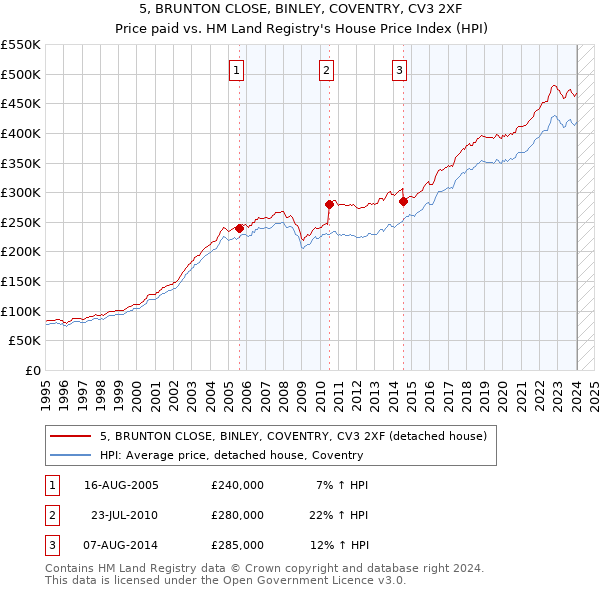 5, BRUNTON CLOSE, BINLEY, COVENTRY, CV3 2XF: Price paid vs HM Land Registry's House Price Index
