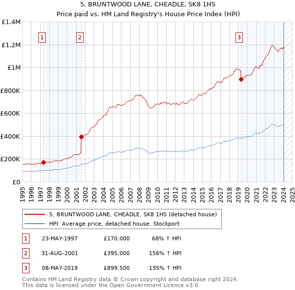 5, BRUNTWOOD LANE, CHEADLE, SK8 1HS: Price paid vs HM Land Registry's House Price Index