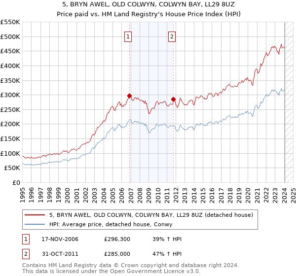 5, BRYN AWEL, OLD COLWYN, COLWYN BAY, LL29 8UZ: Price paid vs HM Land Registry's House Price Index