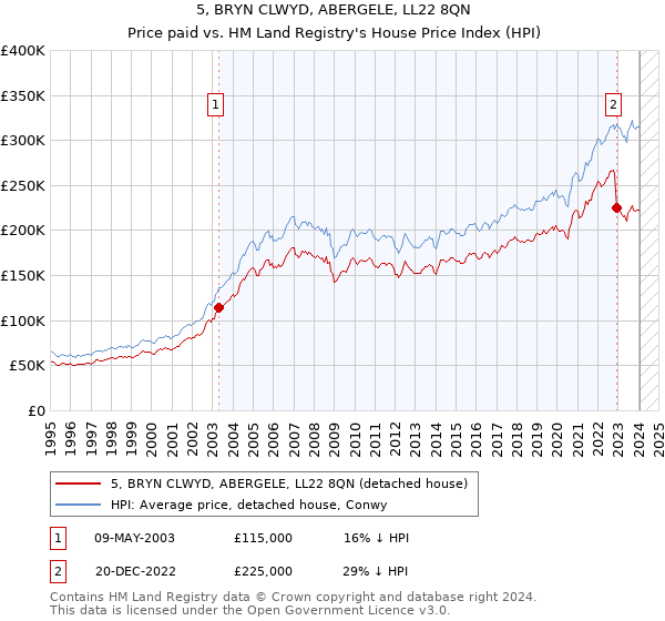 5, BRYN CLWYD, ABERGELE, LL22 8QN: Price paid vs HM Land Registry's House Price Index