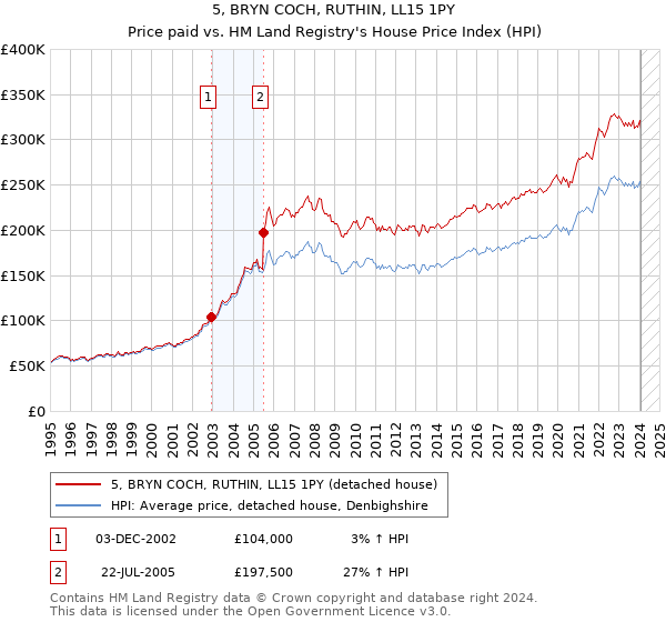 5, BRYN COCH, RUTHIN, LL15 1PY: Price paid vs HM Land Registry's House Price Index