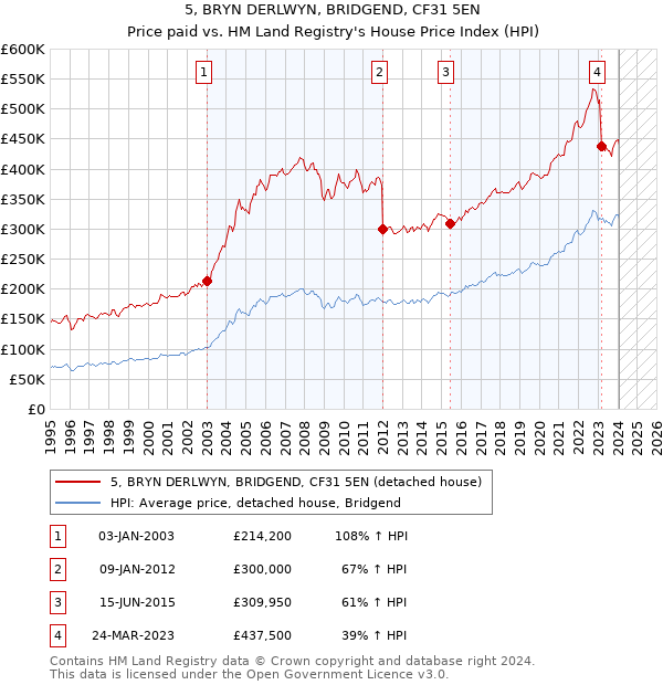 5, BRYN DERLWYN, BRIDGEND, CF31 5EN: Price paid vs HM Land Registry's House Price Index