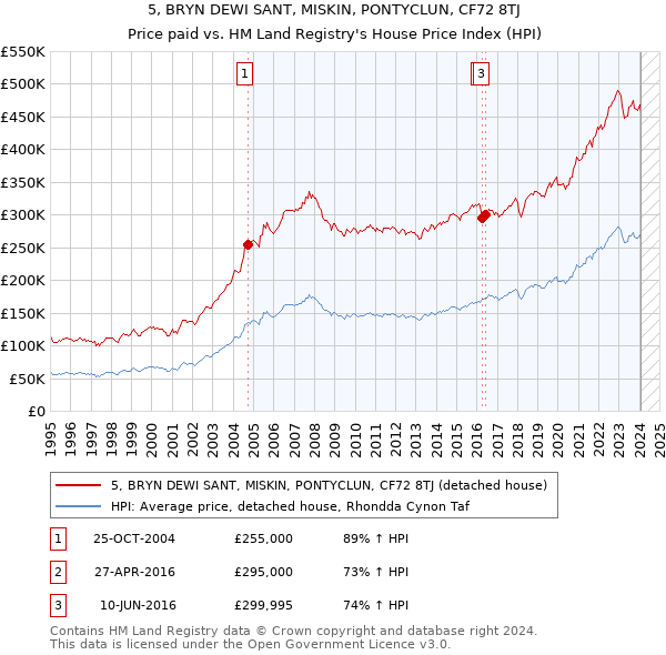 5, BRYN DEWI SANT, MISKIN, PONTYCLUN, CF72 8TJ: Price paid vs HM Land Registry's House Price Index