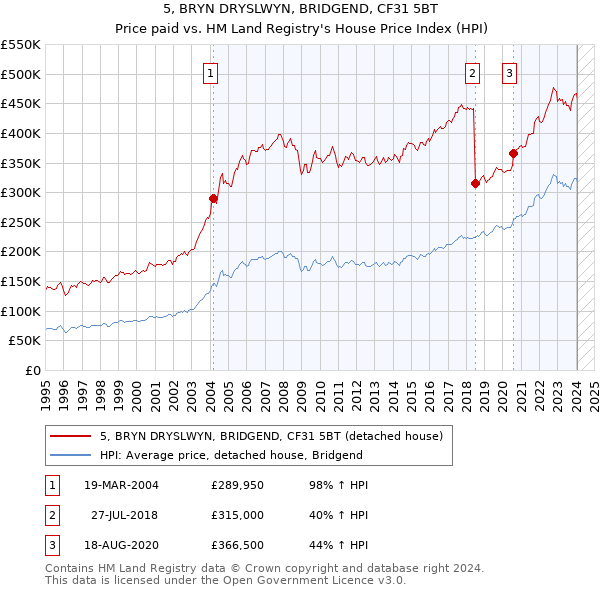 5, BRYN DRYSLWYN, BRIDGEND, CF31 5BT: Price paid vs HM Land Registry's House Price Index