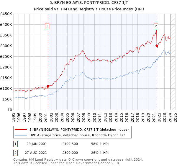 5, BRYN EGLWYS, PONTYPRIDD, CF37 1JT: Price paid vs HM Land Registry's House Price Index