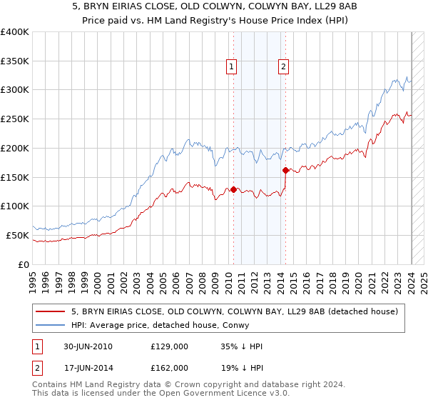 5, BRYN EIRIAS CLOSE, OLD COLWYN, COLWYN BAY, LL29 8AB: Price paid vs HM Land Registry's House Price Index