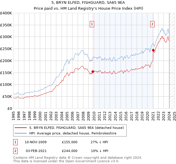 5, BRYN ELFED, FISHGUARD, SA65 9EA: Price paid vs HM Land Registry's House Price Index