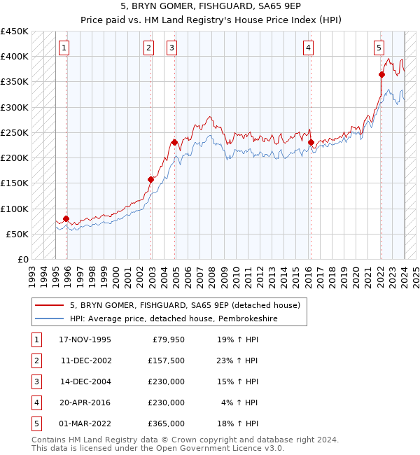 5, BRYN GOMER, FISHGUARD, SA65 9EP: Price paid vs HM Land Registry's House Price Index