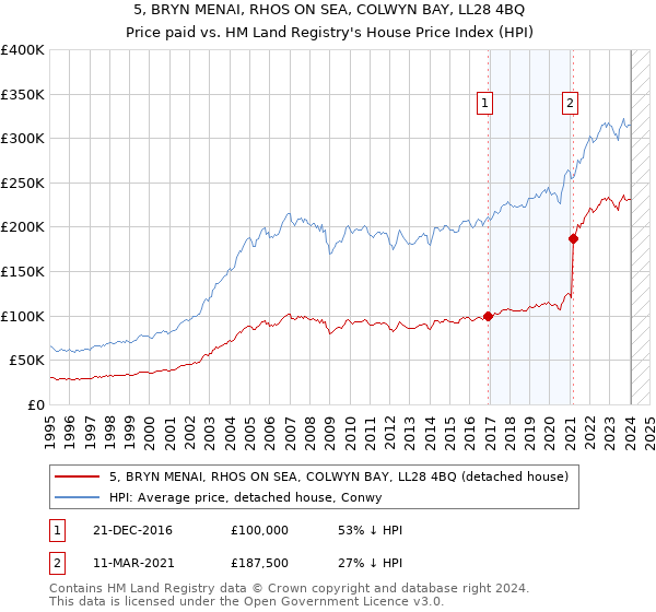 5, BRYN MENAI, RHOS ON SEA, COLWYN BAY, LL28 4BQ: Price paid vs HM Land Registry's House Price Index