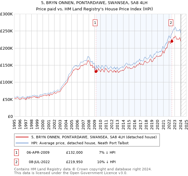 5, BRYN ONNEN, PONTARDAWE, SWANSEA, SA8 4LH: Price paid vs HM Land Registry's House Price Index