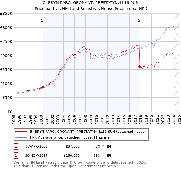 5, BRYN PARC, GRONANT, PRESTATYN, LL19 9UN: Price paid vs HM Land Registry's House Price Index