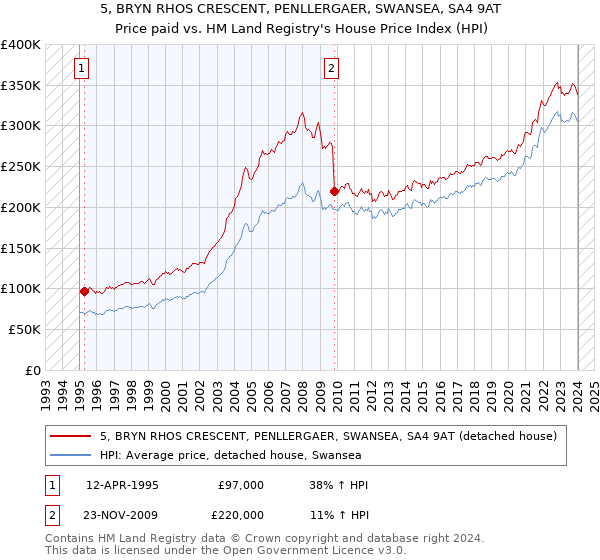 5, BRYN RHOS CRESCENT, PENLLERGAER, SWANSEA, SA4 9AT: Price paid vs HM Land Registry's House Price Index