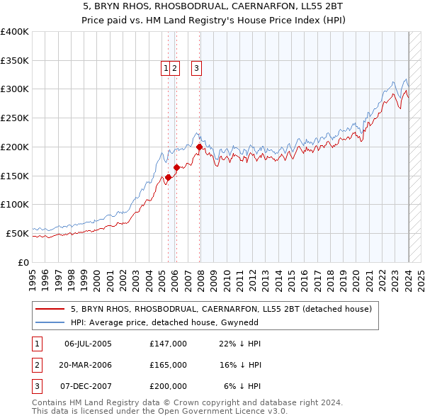 5, BRYN RHOS, RHOSBODRUAL, CAERNARFON, LL55 2BT: Price paid vs HM Land Registry's House Price Index