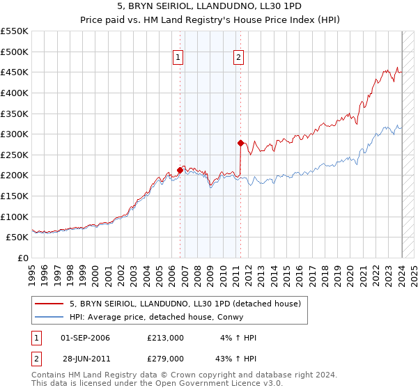 5, BRYN SEIRIOL, LLANDUDNO, LL30 1PD: Price paid vs HM Land Registry's House Price Index