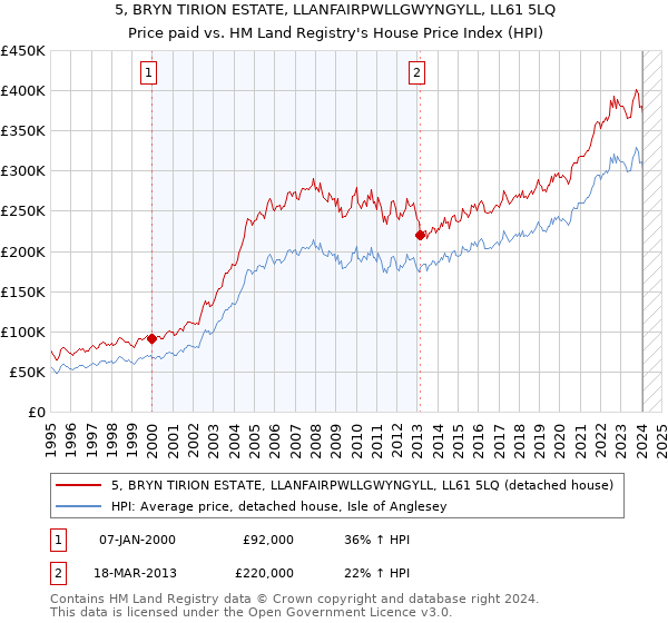 5, BRYN TIRION ESTATE, LLANFAIRPWLLGWYNGYLL, LL61 5LQ: Price paid vs HM Land Registry's House Price Index