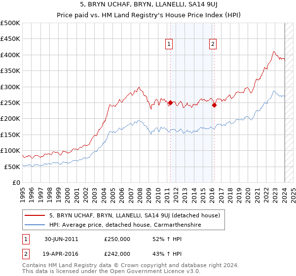 5, BRYN UCHAF, BRYN, LLANELLI, SA14 9UJ: Price paid vs HM Land Registry's House Price Index