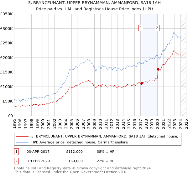 5, BRYNCEUNANT, UPPER BRYNAMMAN, AMMANFORD, SA18 1AH: Price paid vs HM Land Registry's House Price Index