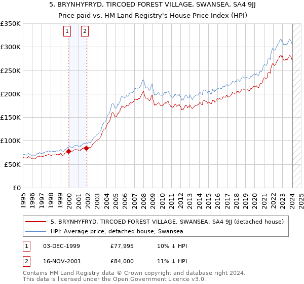 5, BRYNHYFRYD, TIRCOED FOREST VILLAGE, SWANSEA, SA4 9JJ: Price paid vs HM Land Registry's House Price Index