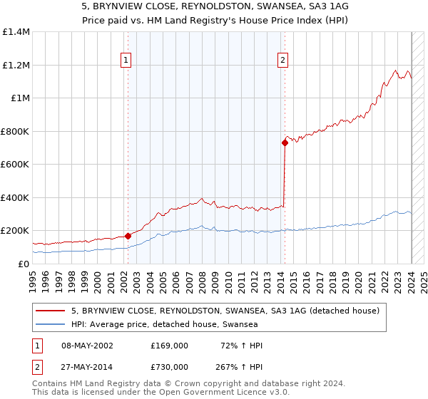 5, BRYNVIEW CLOSE, REYNOLDSTON, SWANSEA, SA3 1AG: Price paid vs HM Land Registry's House Price Index
