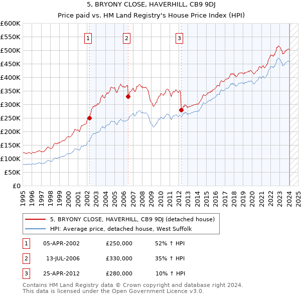 5, BRYONY CLOSE, HAVERHILL, CB9 9DJ: Price paid vs HM Land Registry's House Price Index
