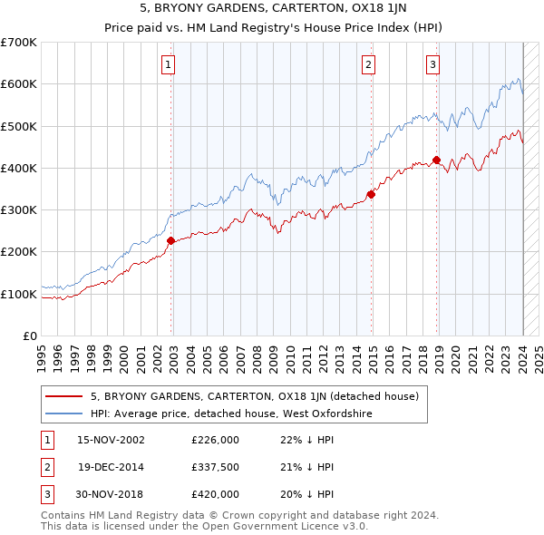 5, BRYONY GARDENS, CARTERTON, OX18 1JN: Price paid vs HM Land Registry's House Price Index