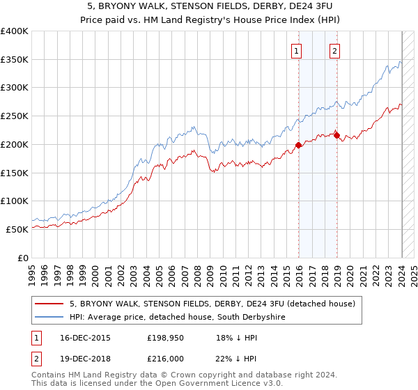 5, BRYONY WALK, STENSON FIELDS, DERBY, DE24 3FU: Price paid vs HM Land Registry's House Price Index