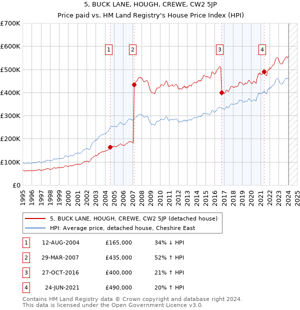 5, BUCK LANE, HOUGH, CREWE, CW2 5JP: Price paid vs HM Land Registry's House Price Index