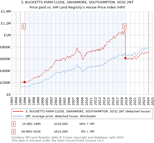 5, BUCKETTS FARM CLOSE, SWANMORE, SOUTHAMPTON, SO32 2NT: Price paid vs HM Land Registry's House Price Index