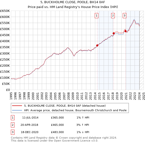 5, BUCKHOLME CLOSE, POOLE, BH14 0AF: Price paid vs HM Land Registry's House Price Index