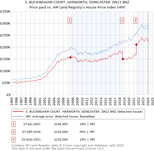 5, BUCKINGHAM COURT, HARWORTH, DONCASTER, DN11 8NZ: Price paid vs HM Land Registry's House Price Index