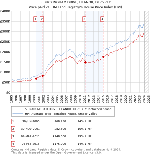 5, BUCKINGHAM DRIVE, HEANOR, DE75 7TY: Price paid vs HM Land Registry's House Price Index