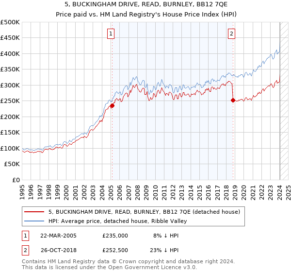 5, BUCKINGHAM DRIVE, READ, BURNLEY, BB12 7QE: Price paid vs HM Land Registry's House Price Index