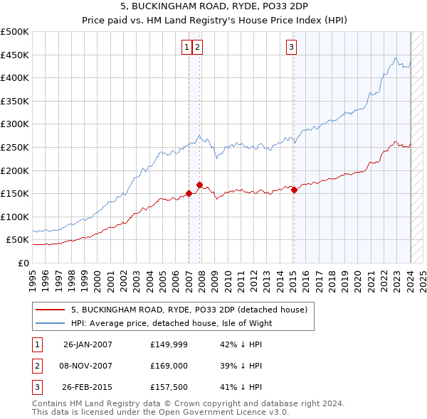 5, BUCKINGHAM ROAD, RYDE, PO33 2DP: Price paid vs HM Land Registry's House Price Index