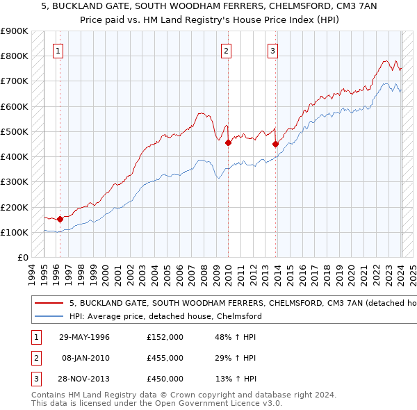 5, BUCKLAND GATE, SOUTH WOODHAM FERRERS, CHELMSFORD, CM3 7AN: Price paid vs HM Land Registry's House Price Index