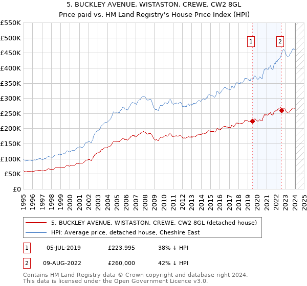 5, BUCKLEY AVENUE, WISTASTON, CREWE, CW2 8GL: Price paid vs HM Land Registry's House Price Index