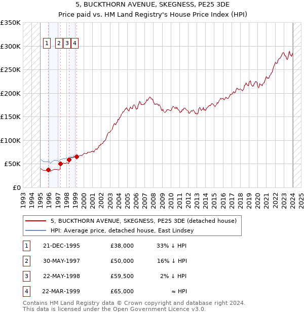 5, BUCKTHORN AVENUE, SKEGNESS, PE25 3DE: Price paid vs HM Land Registry's House Price Index