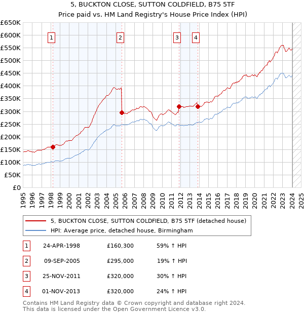 5, BUCKTON CLOSE, SUTTON COLDFIELD, B75 5TF: Price paid vs HM Land Registry's House Price Index