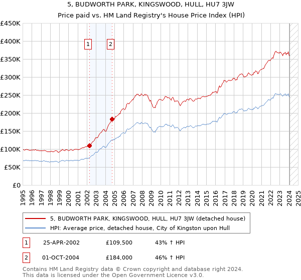 5, BUDWORTH PARK, KINGSWOOD, HULL, HU7 3JW: Price paid vs HM Land Registry's House Price Index