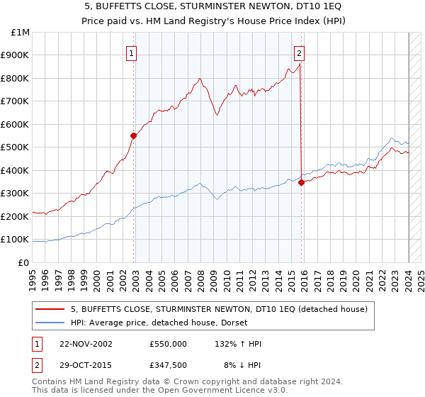 5, BUFFETTS CLOSE, STURMINSTER NEWTON, DT10 1EQ: Price paid vs HM Land Registry's House Price Index