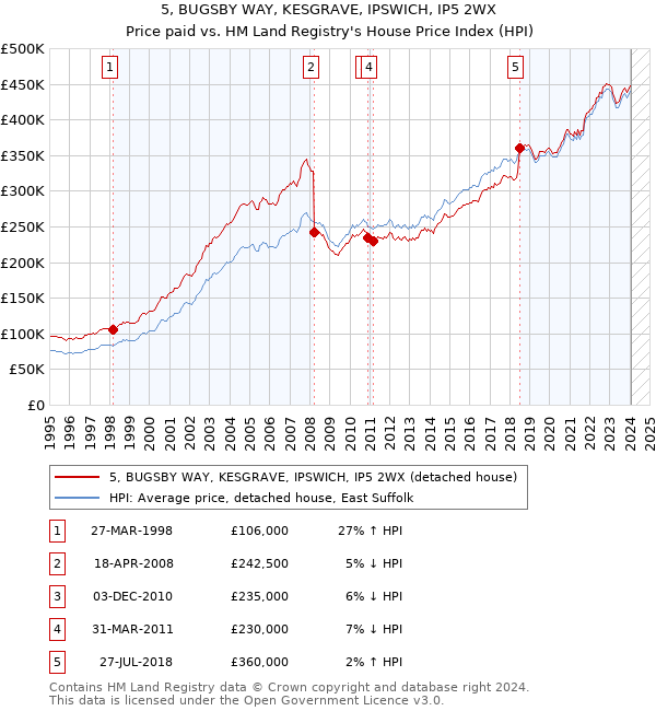 5, BUGSBY WAY, KESGRAVE, IPSWICH, IP5 2WX: Price paid vs HM Land Registry's House Price Index